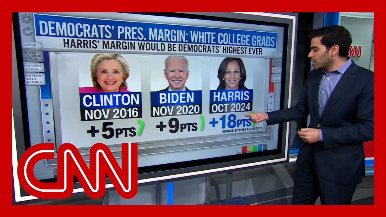 Polls show Harris with largest margin ever for Democrats in key vot...